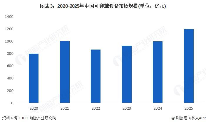2025 年中国移动通信设备行业细分可穿戴设备需求分析 到 2031 年出货量有望达 3 亿只CQ9电子(图2)