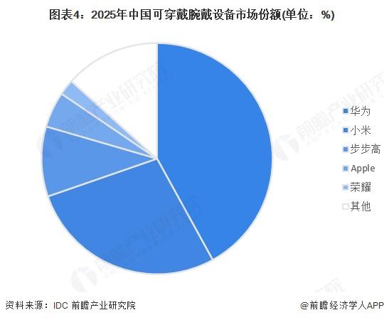 2025 年中国移动通信设备行业细分可穿戴设备需求分析 到 2031 年出货量有望达 3 亿只CQ9电子(图3)
