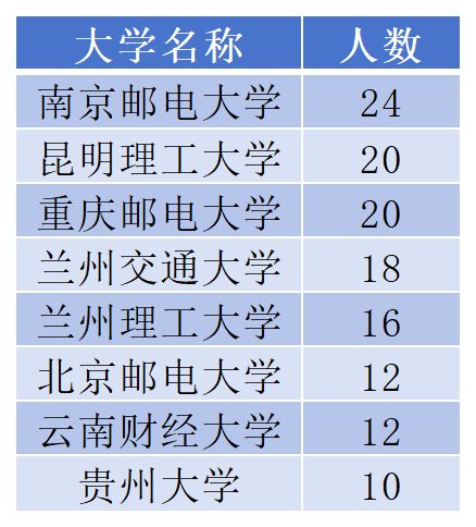 独家数据！中国铁塔2026CQ9电子届校招854人名单泄露：通信、计算机依然是王道(图3)