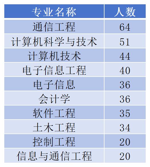 独家数据！中国铁塔2026CQ9电子届校招854人名单泄露：通信、计算机依然是王道(图2)
