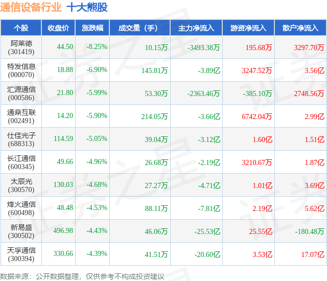 4月15日通信设CQ9电子备行业十大熊股一览(图1)