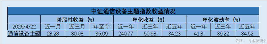 万兆光网从“试验田”迈向“规模田” 通信设备指数近三月上涨CQ9电子超28%(图1)