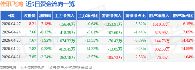 佳讯飞鸿（300213）4月27日主力资金净卖出15646万元CQ9电子(图1)