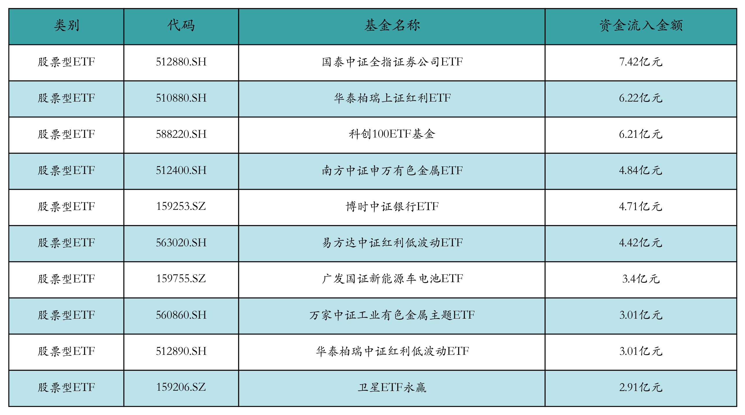 科技方向活跃通信设备、机器人等ETF领涨丨ETF基CQ9电子金日报(图4)