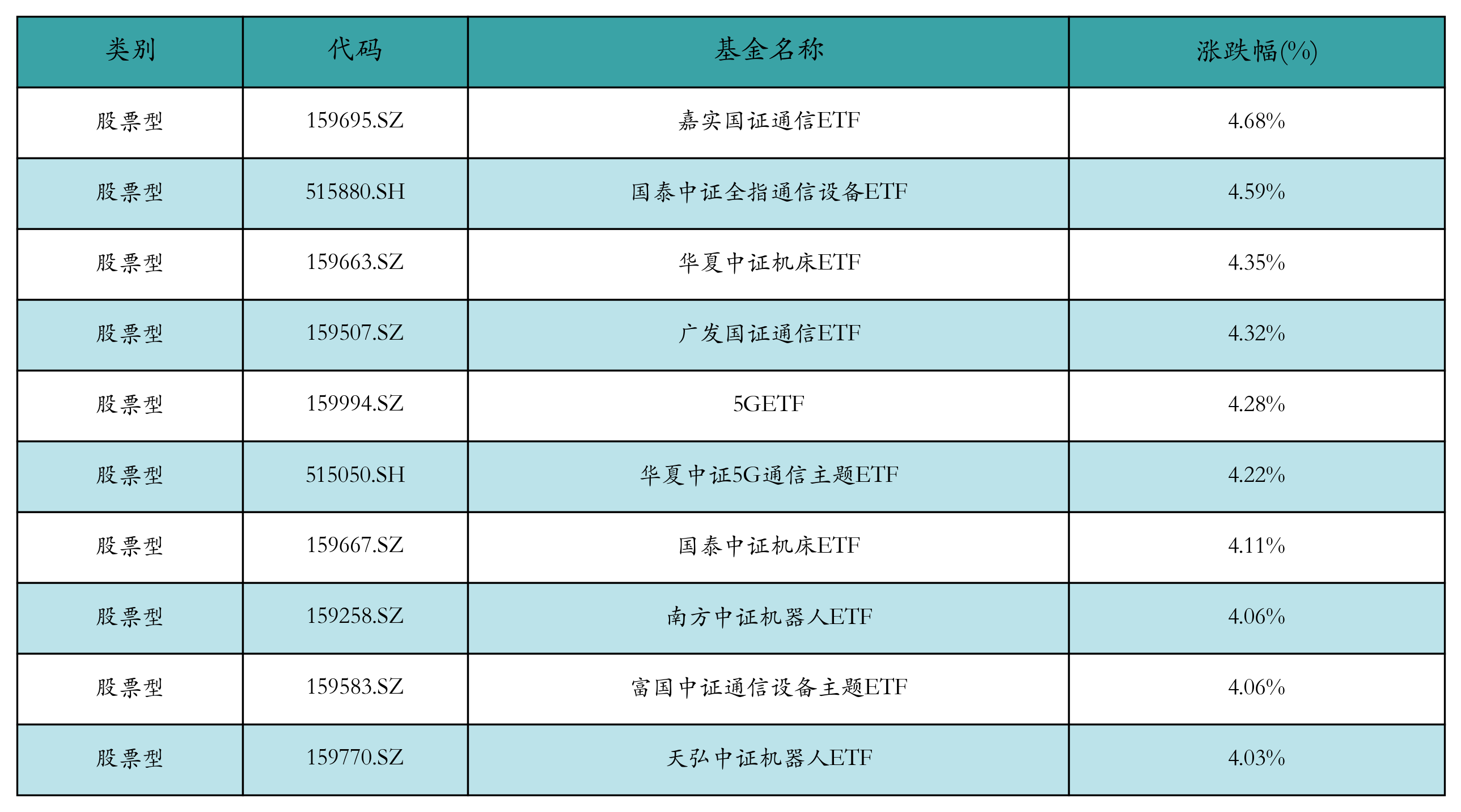 科技方向活跃通信设备、机器人等ETF领涨丨ETF基CQ9电子金日报(图2)