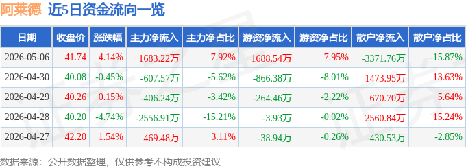 股票行情快报：阿莱德（301419）5月6日主力CQ9电子资金净买入168322万元(图1)