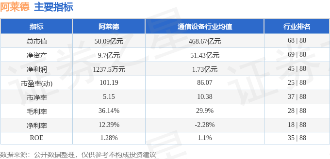 股票行情快报：阿莱德（301419）5月6日主力CQ9电子资金净买入168322万元(图2)