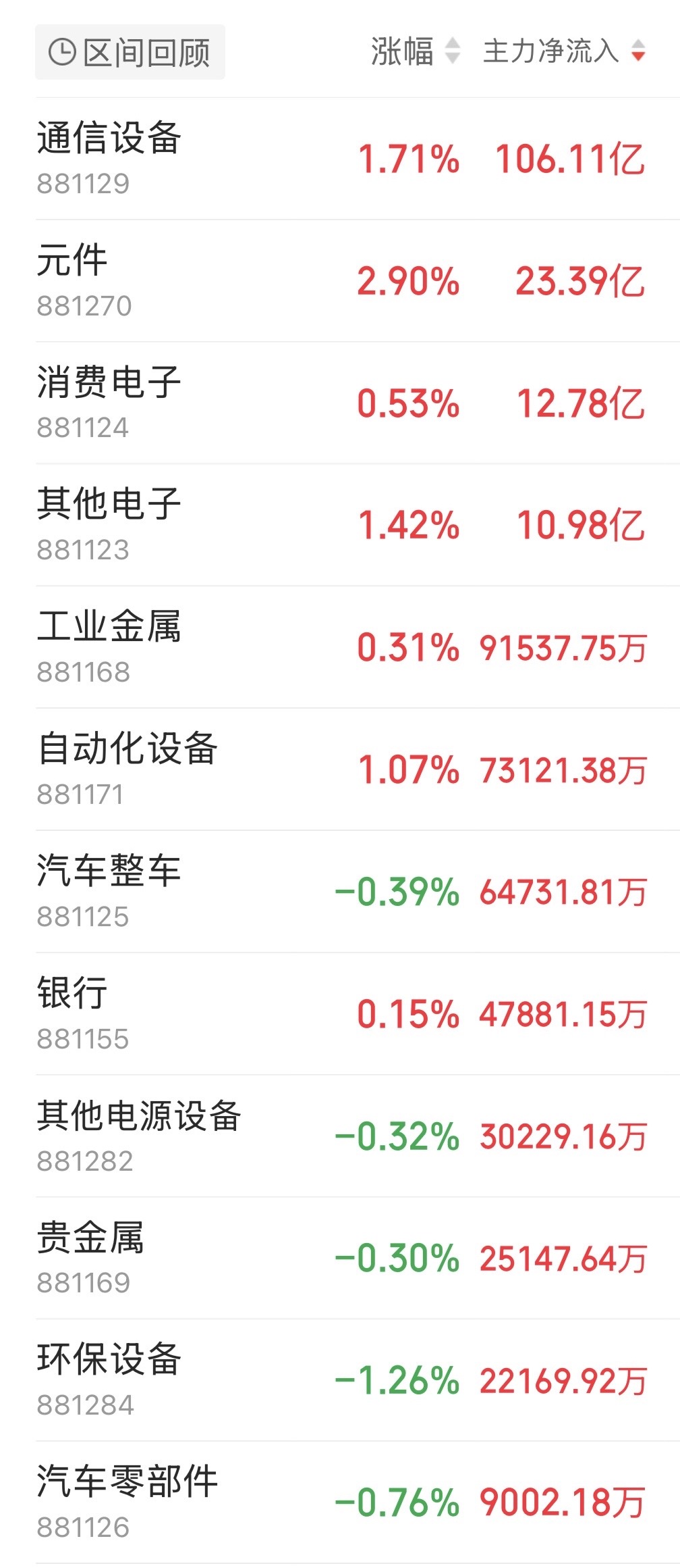 CQ9电子主力资金跟踪｜通信设备获106亿元主力净流入传媒、新能源板块遭资金抛售(图1)