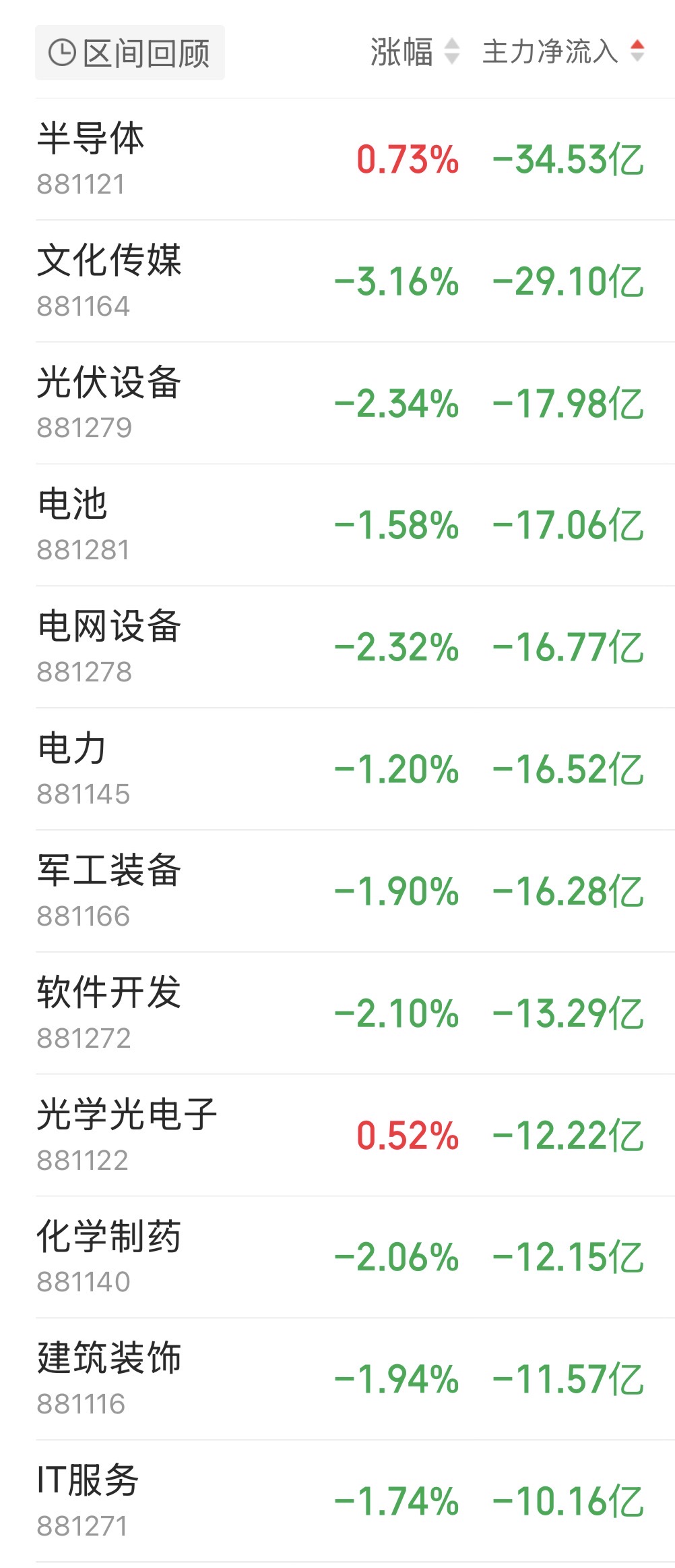CQ9电子主力资金跟踪｜通信设备获106亿元主力净流入传媒、新能源板块遭资金抛售(图2)