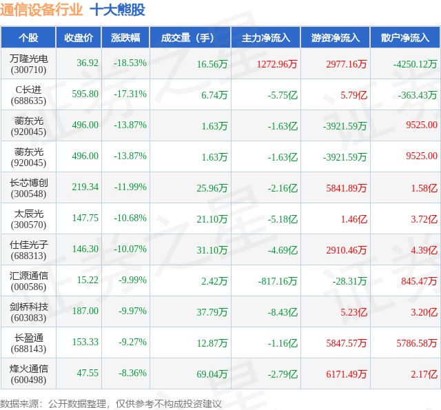 6月1日CQ9电子通信设备行业十大熊股一览(图1)