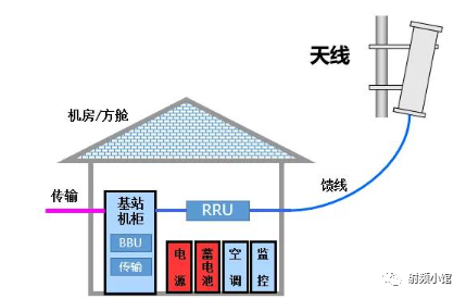 什么是基站？基站由哪些组成？你知道5G和4G有CQ9电子哪些区别吗？(图2)