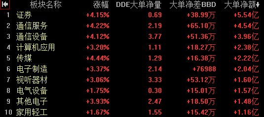 CQ9电子四大指数集体高开超3100只个股下跌；通信设备、半导体板块领涨；智普涨超20%｜开盘播报(图1)