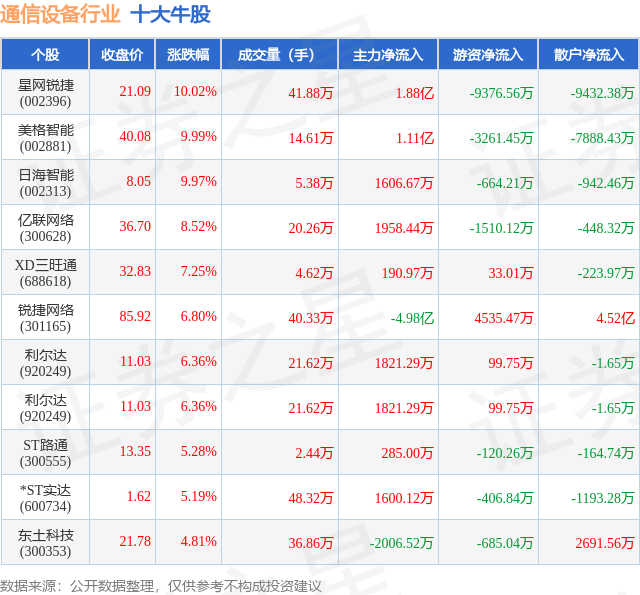 CQ9电子7月1日通信设备行业十大牛股一览(图1)