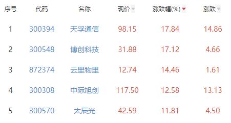 通信设备板块涨247%天孚通信涨1784%居首CQ9电子(图2)