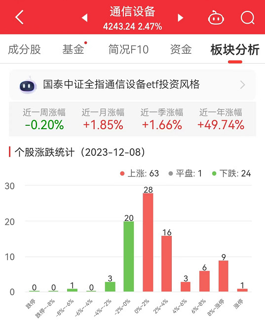 通信设备板块涨247%天孚通信涨1784%居首CQ9电子(图1)