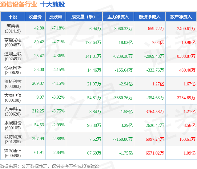 7月CQ9电子3日通信设备行业十大熊股一览(图1)