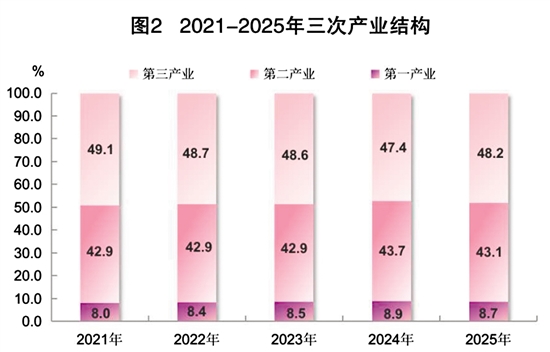 CQ9电子2025年江门市国民经济和社会发展统计公报(图2)
