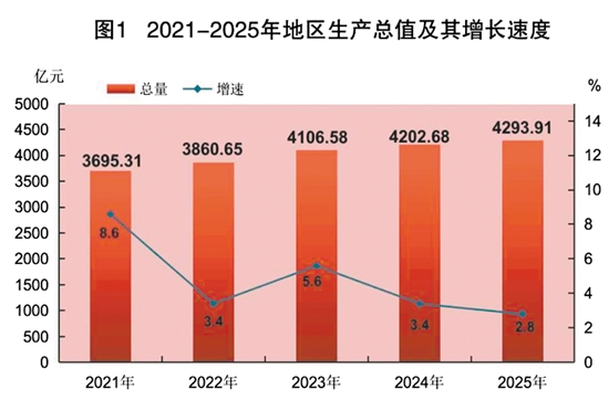CQ9电子2025年江门市国民经济和社会发展统计公报(图1)