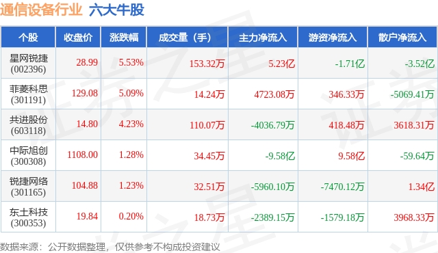 CQ9电子7月13日通信设备行业六大牛股一览(图1)