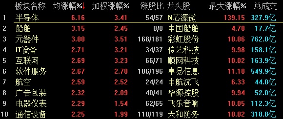 超19万手抢筹CQ9电子！6031182连板(图1)