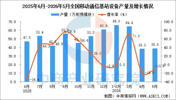 CQ9电子2026年5月全国移动通信基站设备产量数据统计分析(图1)