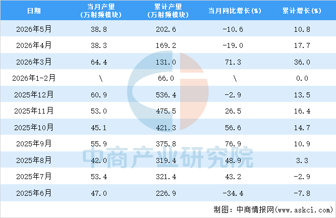 CQ9电子2026年5月全国移动通信基站设备产量数据统计分析(图2)