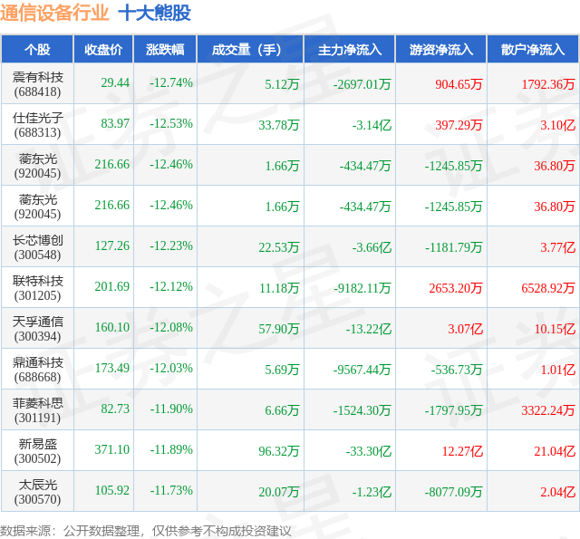 CQ9电子7月30日通信设备行业十大熊股一览(图1)