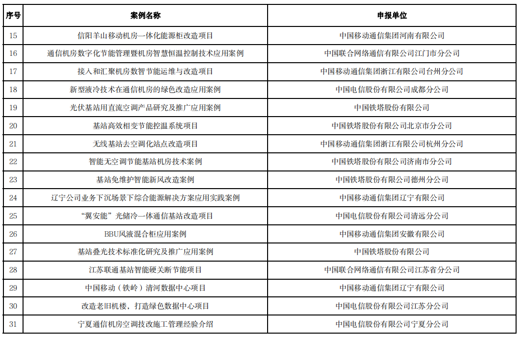 CQ9电子2023年度通信机房绿色改造典型案例(图2)
