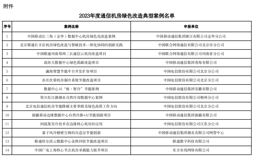 CQ9电子2023年度通信机房绿色改造典型案例(图1)