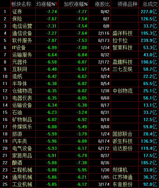 CQ9电子A股收评：超3600只个股飘红三大指数集体收涨；通信设备板块暴涨半导体、生物科技、CPO上涨；保险、银行、汽车、酒类下跌(图1)