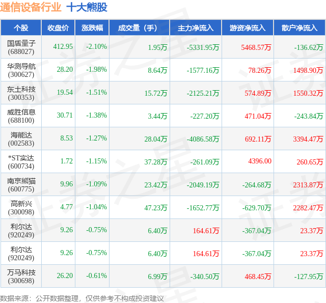 8月6日通信设备行业十大熊股一览CQ9电子(图1)