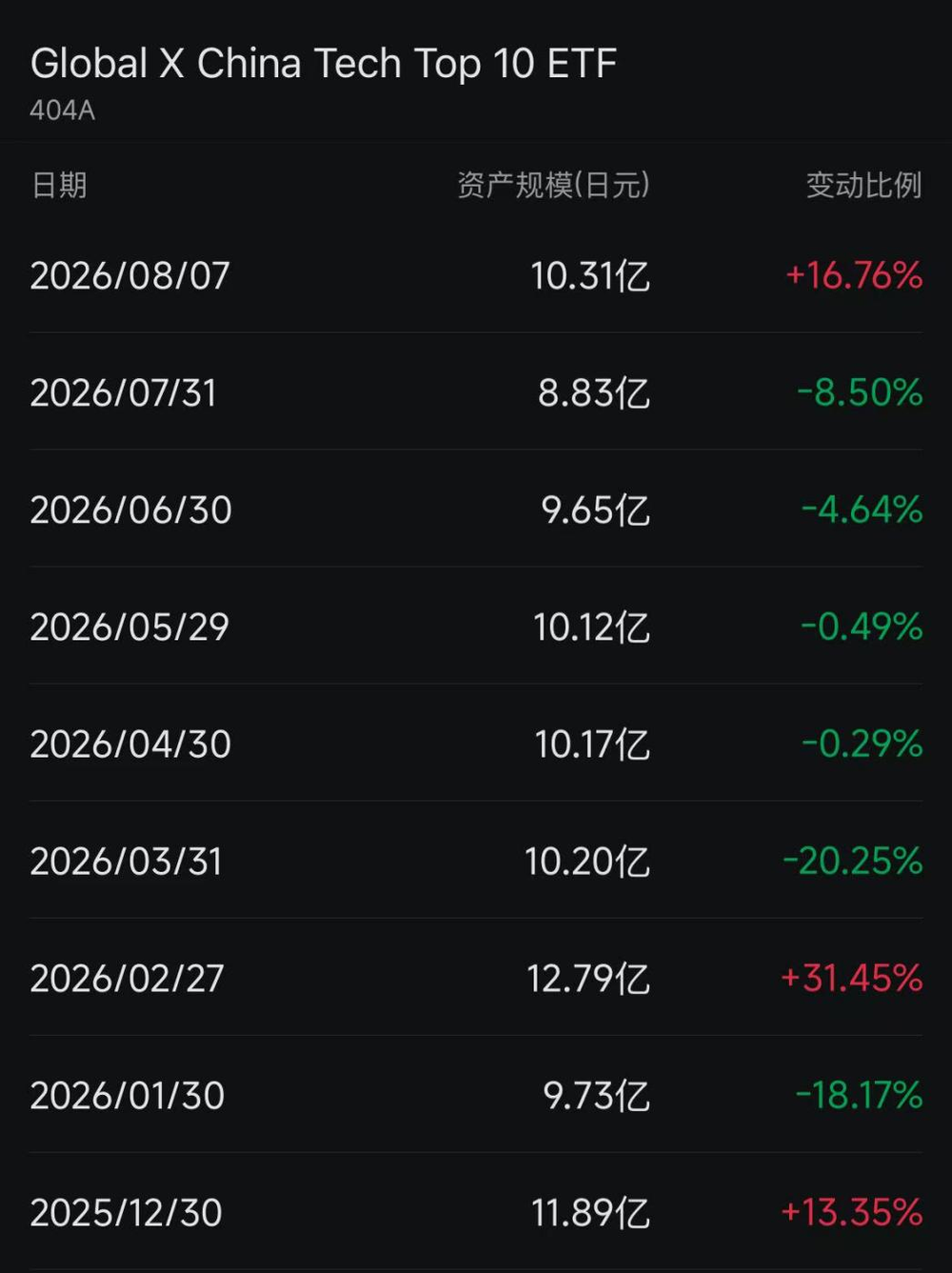 多只海外中国科技ETF规模快速膨胀CQ9电子(图1)
