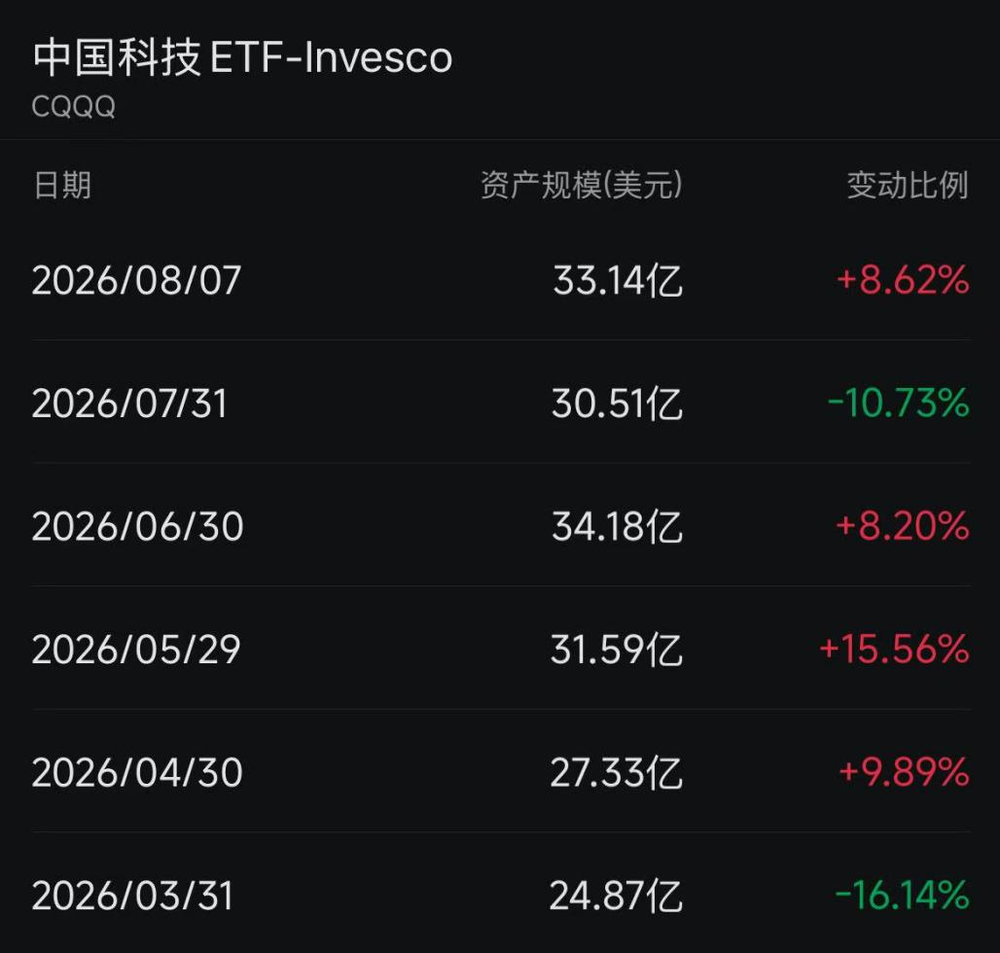 多只海外中国科技ETF规模快速膨胀CQ9电子(图2)