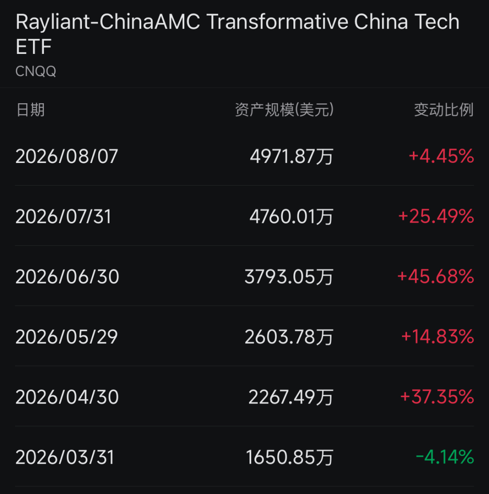多只海外中国科技ETF规模快速膨胀CQ9电子(图3)