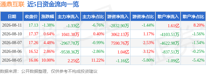 股票行情快报：通鼎互联（002491）8月11日主力资金净卖出133CQ9电子亿元(图1)