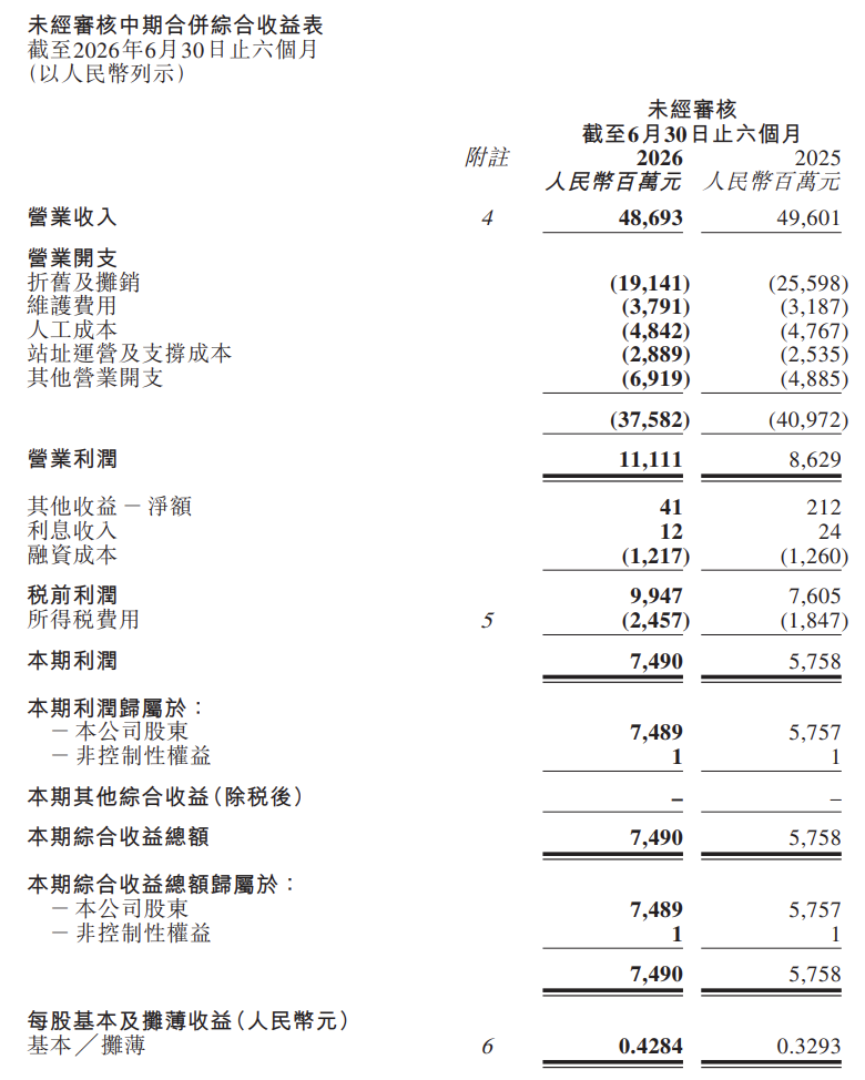 中国铁塔上半年实现营收4869CQ9电子3亿元：净利润7489亿元同比增长301%(图1)