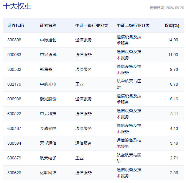 CQ9电子通信ETF涨幅领先机构看好板块估值与业绩双重提升(图1)