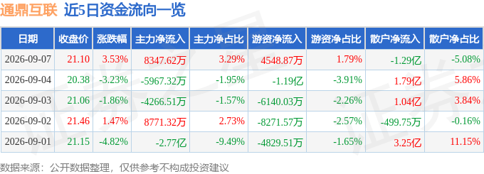 股票行情快报：通鼎互联（002491CQ9电子）9月7日主力资金净买入834762万元(图1)