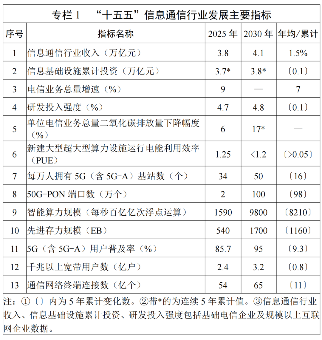 CQ9电子工信部印发《信息通信行业发展“十五五”规划(图1)