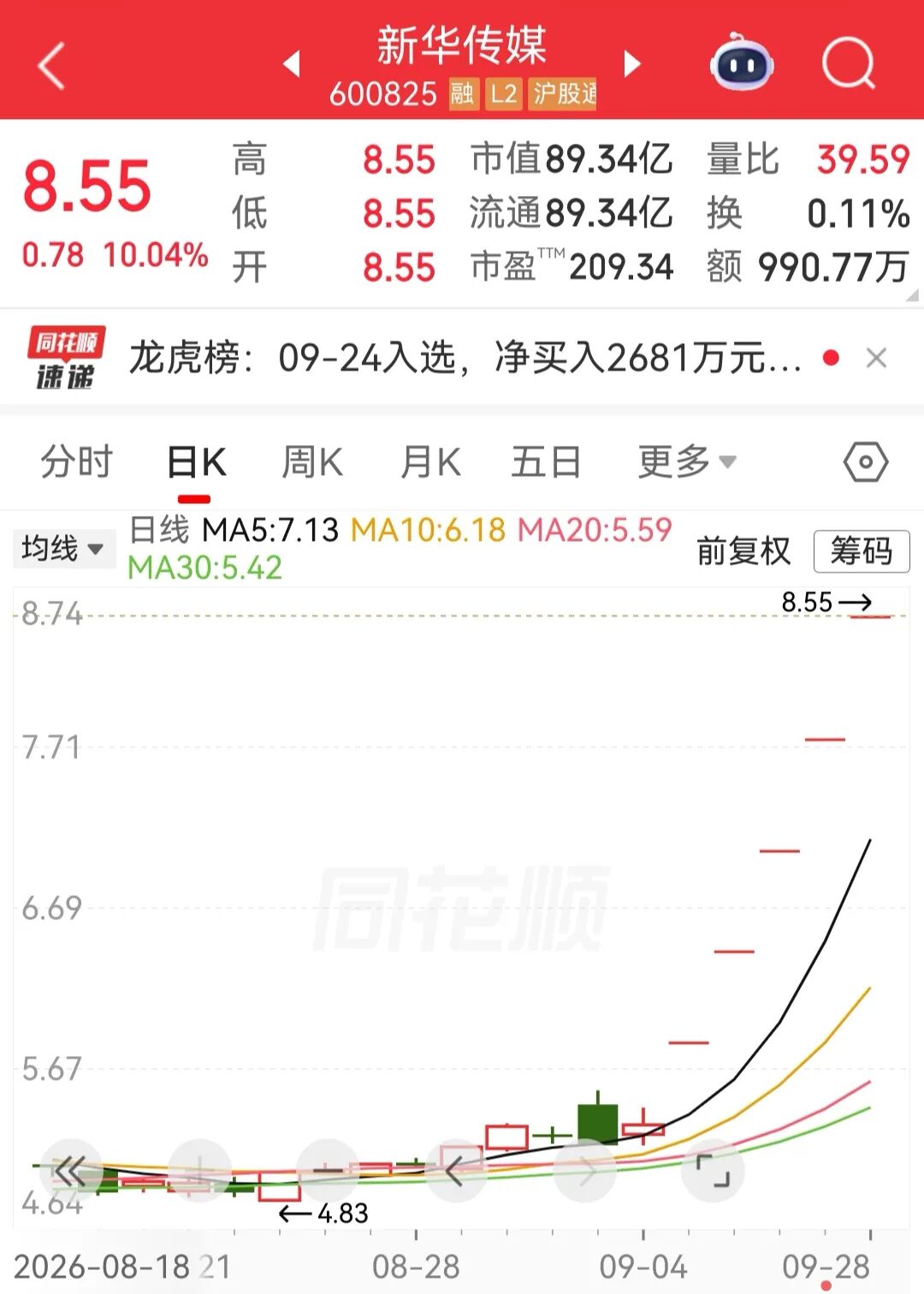 新华传媒五天五板封单金额近百亿元！四大指数集体低开CQ9电子贵金属、通信设备、半导体板块走低生物科技、玻璃基板概念表现活跃｜开盘播报(图2)