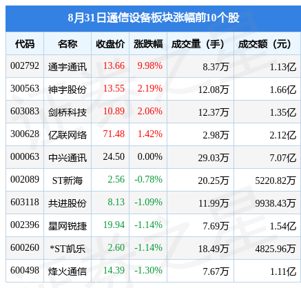 通信设备板块8月31日跌396%科信技术领跌主力资金净流出1101亿元CQ9电子(图1)