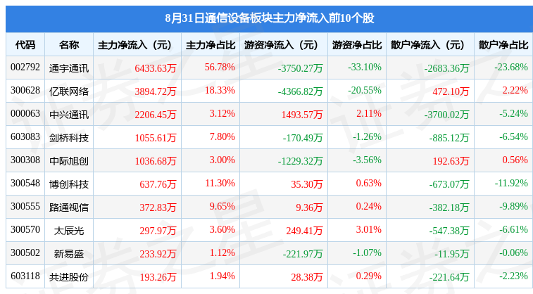 通信设备板块8月31日跌396%科信技术领跌主力资金净流出1101亿元CQ9电子(图2)
