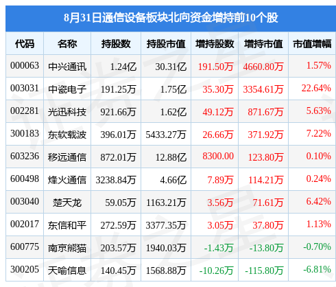 通信设备板块8月31日跌396%科信技术领跌主力资金净流出1101亿元CQ9电子(图3)