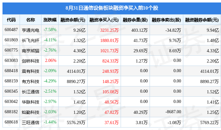 通信设备板块8月31日跌396%科信技术领跌主力资金净流出1101亿元CQ9电子(图4)